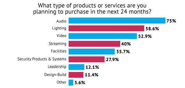 Products or Services Planned to Purchase