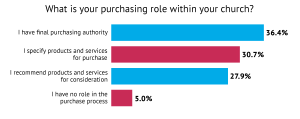 Purchasing role within your church