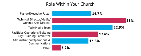 Role Within Your Church